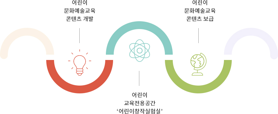 어린이 문화예술교육 콘텐츠 개발, 어린이 교육전용공간 '어린이창작실험실', 어린이 문화예술교육 콘텐츠 보급
