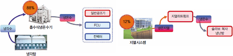 냉각탑 - 냉각수 - 흡수식냉온수시(88%) - 냉온수 - 일반공조기, FUU, 컨백터. 지열시스템(12%) - 냉온지열 - 지열히트펌프- 냉온수 - 슬라브 복사냉난방 