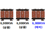 6,000KVA(상용), 6,000KVA(상용), 6,000KVA(예비)