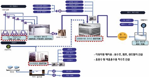 중수처리시스템 도식화 이미지