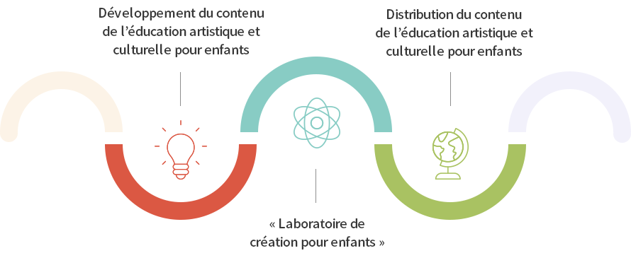 Développement du contenu de l’éducation artistique et culturelle pour enfants, « Laboratoire de création pour enfants », Distribution du contenu de l’éducation artistique et culturelle pour