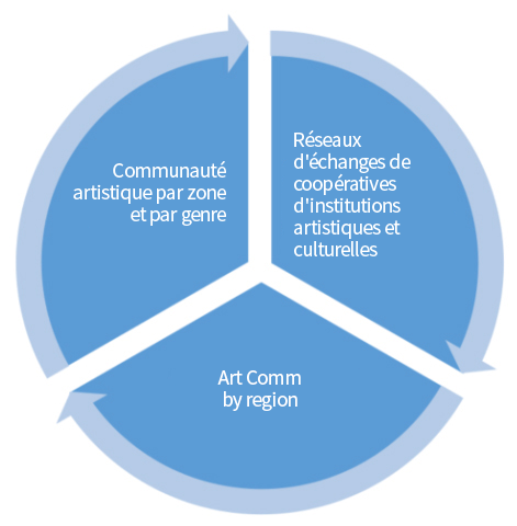 Communauté artistique par zone et par genre, Réseaux d'échanges de coopératives d'institutions artistiques et culturelles, Aide publique au développement (APD) destiné au CCA
