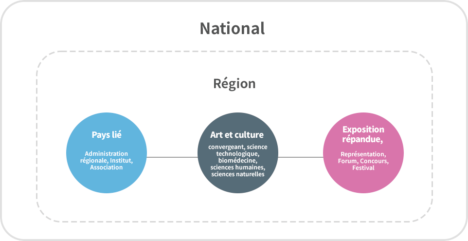 National, Région