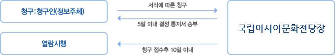청구:청구인(정보주체)가 보유기관장에게 서식에 따른 청구, 보유기관장이 청구인에게 5일 이내 결정 통지서 송부, 청구 접수후 10일 이내 열람시행