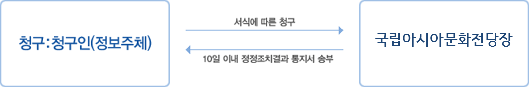 청구:청구인(정보주체)가 보유기관장에게 서식에 따른 청구, 보유기관장이 청구인에게 10일 이내 정정조치결과 통지서 송부