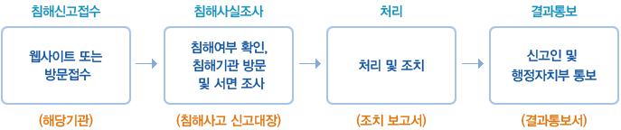 침해신고접수-웹사이트 또는 방문접수(해당기관)->침해사실조사-침해여부 확인, 침해기관 방문 및 서면조사(침해사고 신고대장)->처리-처리 및 조치(조치 보고서)->결과통보-신고인 및 행정자치부 통보(결과통보서)
