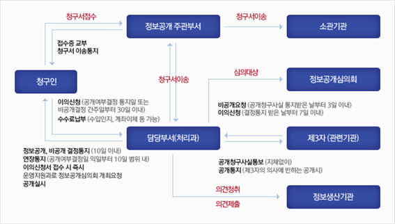 국립아시아문화전당의 정보공개청구및처리절차 도표 : 청구인은 정보공개 주관부서에 청구서를 접수하고 접수증 교부 및 청구서 이송토지를 받습니다.정보공개 주관부서는 소관기관으로 청구서 이송을 합니다. 정보공개 주관부서는 담당부서로 청구서 이송을 합니다.청구인은 담당부서로 이의신청 및 수수료 납부를 하고 담당부서는 청구인에게 정보공개, 비공개 결정통지, 연장통지등을 합니다. 담당부서는 정보공개심의회로 심의대상을 넘기고제3자에게 공개관련 통지및 사실을 통보합니다. 또한 정보생산기관에 의견청취를 합니다.